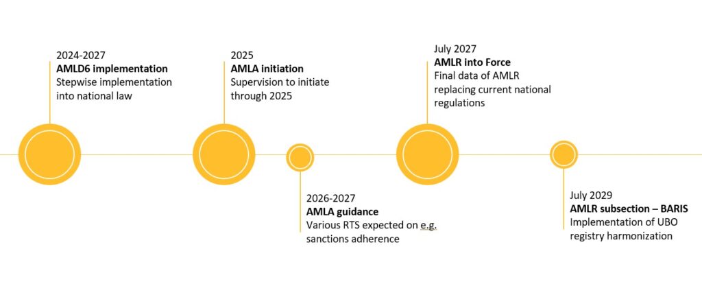 AMLR and AMLA callouts timeline