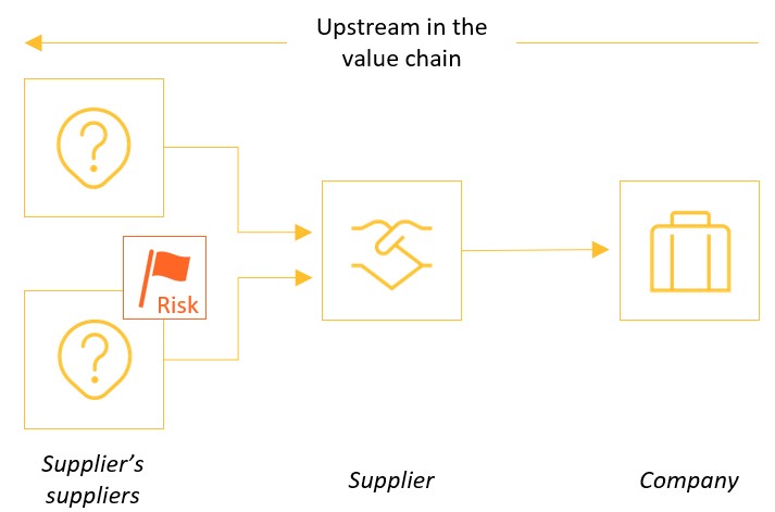 ESG and AML upstream due diligence