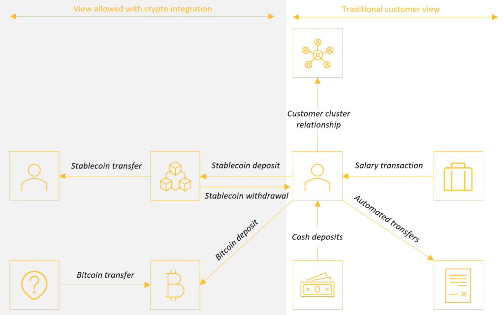 Cryptocurrency integration with traditional finance through network analytics