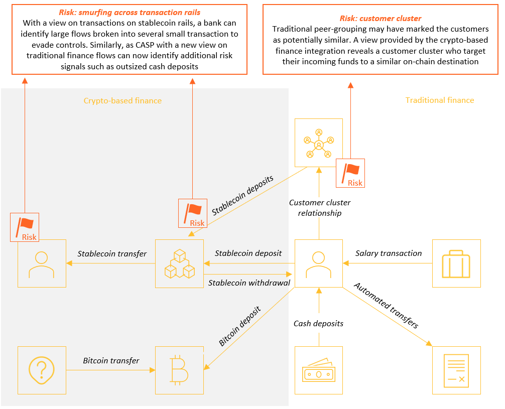 Cryptocurrency integration with traditional finance through network analytics. Integrity risks explained